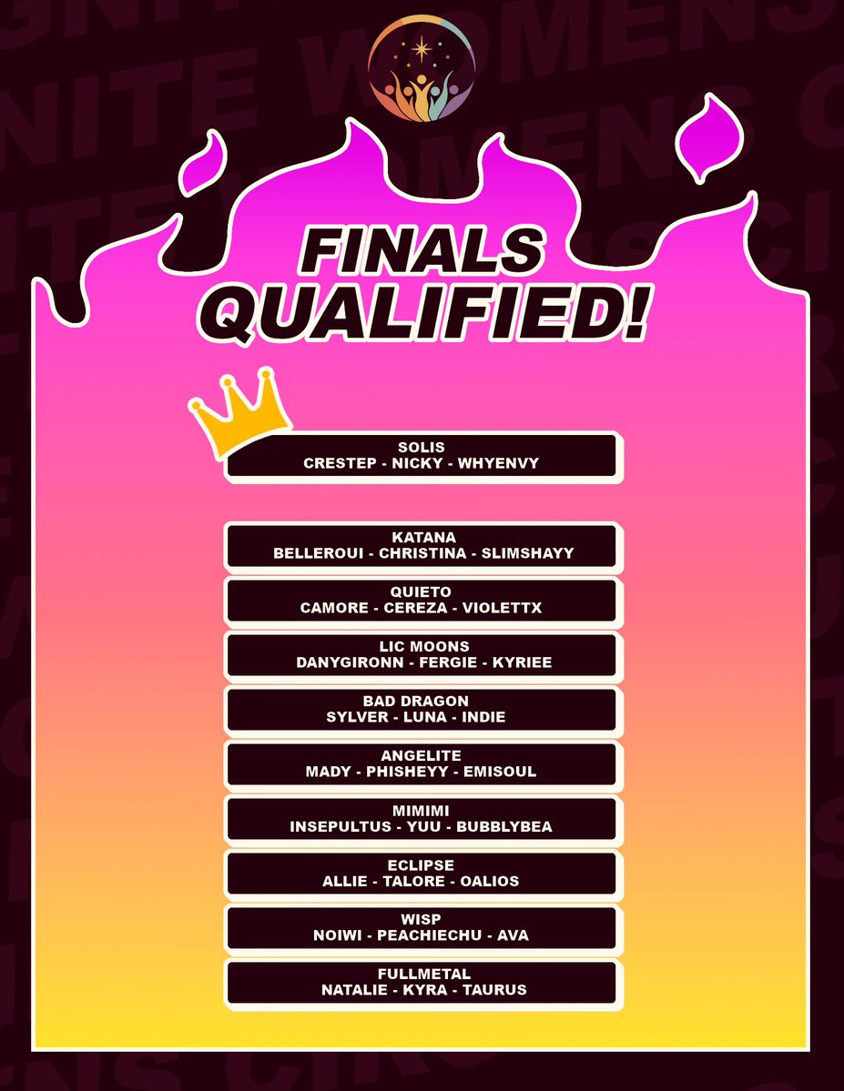 WomensCircuits's tweet photo. Here are the top ten teams that qualified to the finals on August 9th. The second qualifier is July 26th at 2 PM EST &amp; sign ups are open now in the discord! https://t.co/UTr7QaKF0q
