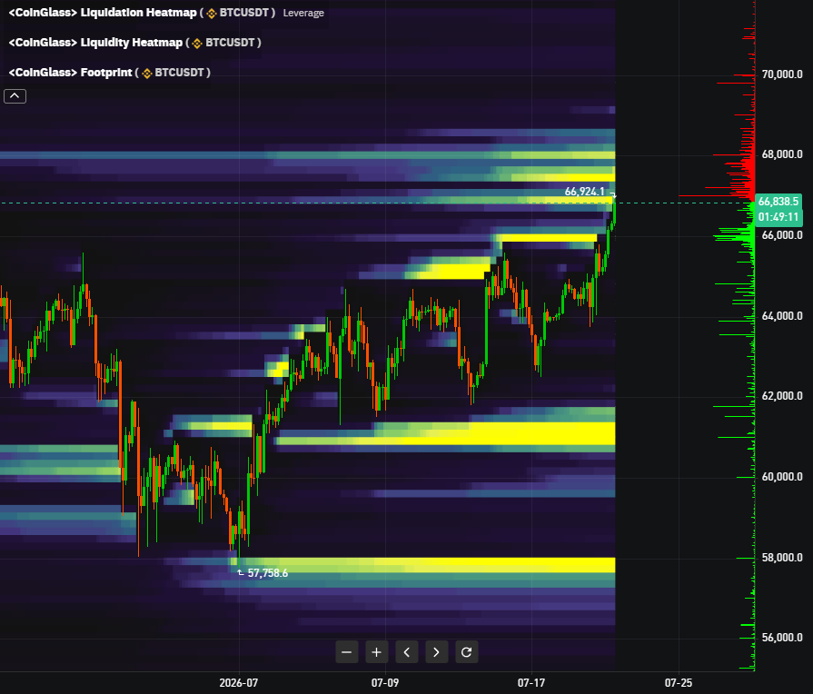 caueconomy's tweet photo. BITCOIN SEGUE CAPTURANDO LIQUIDEZ DE VENDIDOS 🚨

Como citado ontem, a região de maior proximidade de liquidez abundante em liquidações de contratos futuros no bitcoin estava acima do preço atual.

Isso forneceu liquidez suficiente par ao preço encostar nos $67 mil.

Nesse momento, ainda temos liquidez suficiente para continuação desse movimento até os $68K, região onde o preço realizado dos holders de curto prazo se encontra.

Essa é uma região ímpar que baliza a tendência cíclica do bitcoin. Vou abordar essa configuração em mais detalhes no meu vídeo de hoje.

Somente em caso de rejeição nessa região que poderemos visualizar uma nova correção significativa, mas até lá, ursos poderão continuar sendo liquidados.