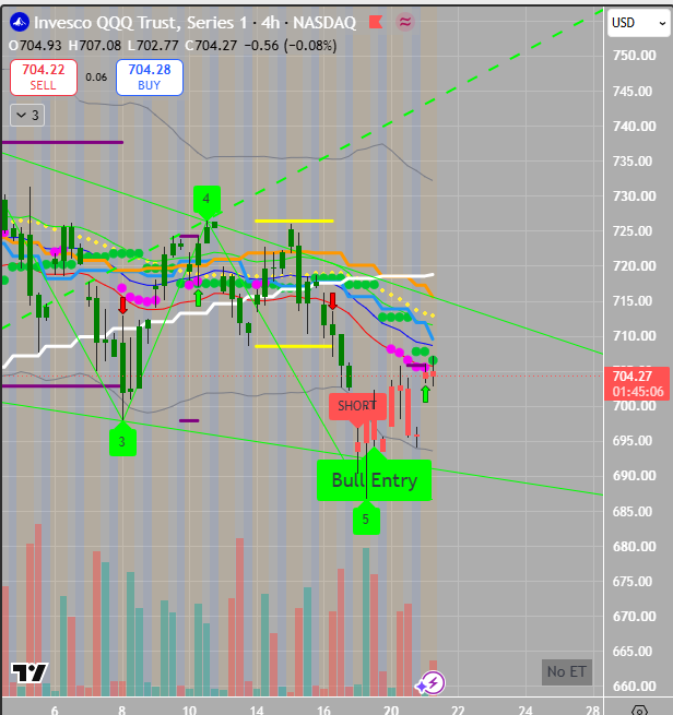 defiantroa's tweet photo. $QQQ  4h Wolf Wave https://t.co/AWLuBTeovM