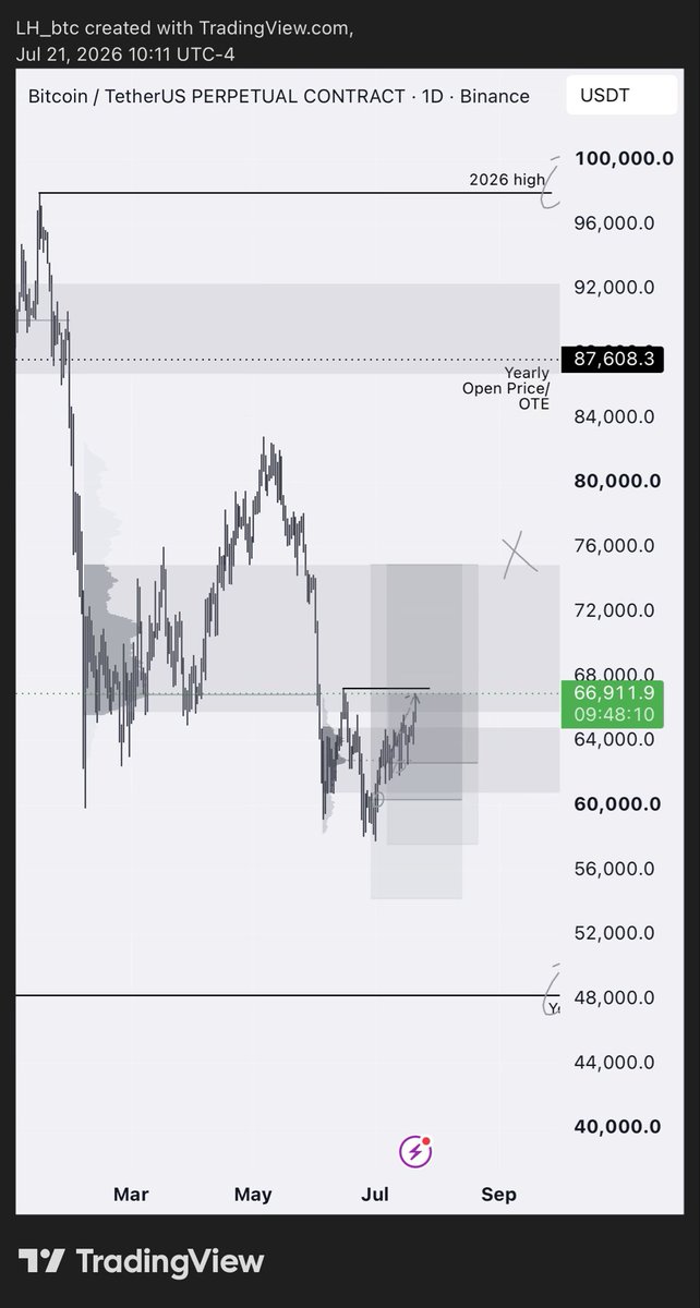 LH_btc's tweet photo. #BTC

flat open taken, almost reached my 2nd target— partialed alr need to sleep, send it higher when i wake up pls

took it here: https://t.co/xkz9c2MVNt https://t.co/Uh3gNWNOqI