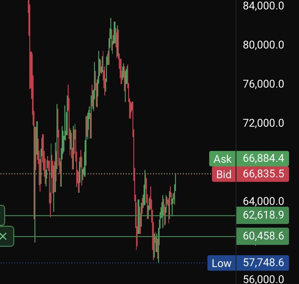 LH_btc's tweet photo. #BTC

flat open taken, almost reached my 2nd target— partialed alr need to sleep, send it higher when i wake up pls

took it here: https://t.co/xkz9c2MVNt https://t.co/Uh3gNWNOqI