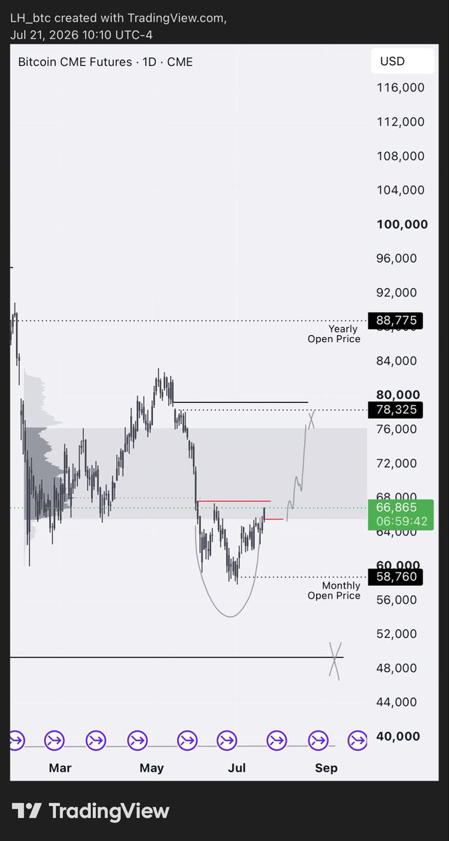 LH_btc's tweet photo. #BTC

flat open taken, almost reached my 2nd target— partialed alr need to sleep, send it higher when i wake up pls

took it here: https://t.co/xkz9c2MVNt https://t.co/Uh3gNWNOqI
