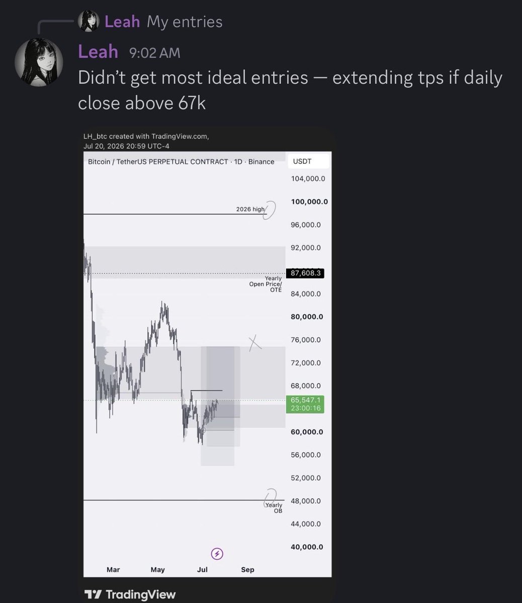 LH_btc's tweet photo. #BTC

flat open taken, almost reached my 2nd target— partialed alr need to sleep, send it higher when i wake up pls

took it here: https://t.co/xkz9c2MVNt https://t.co/Uh3gNWNOqI