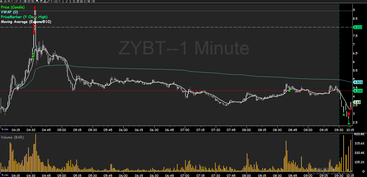 l_conviction's tweet photo. $ZYBT = $JLHL bounce?  still in most, entered most size around 3 https://t.co/aE9xTwVn0x