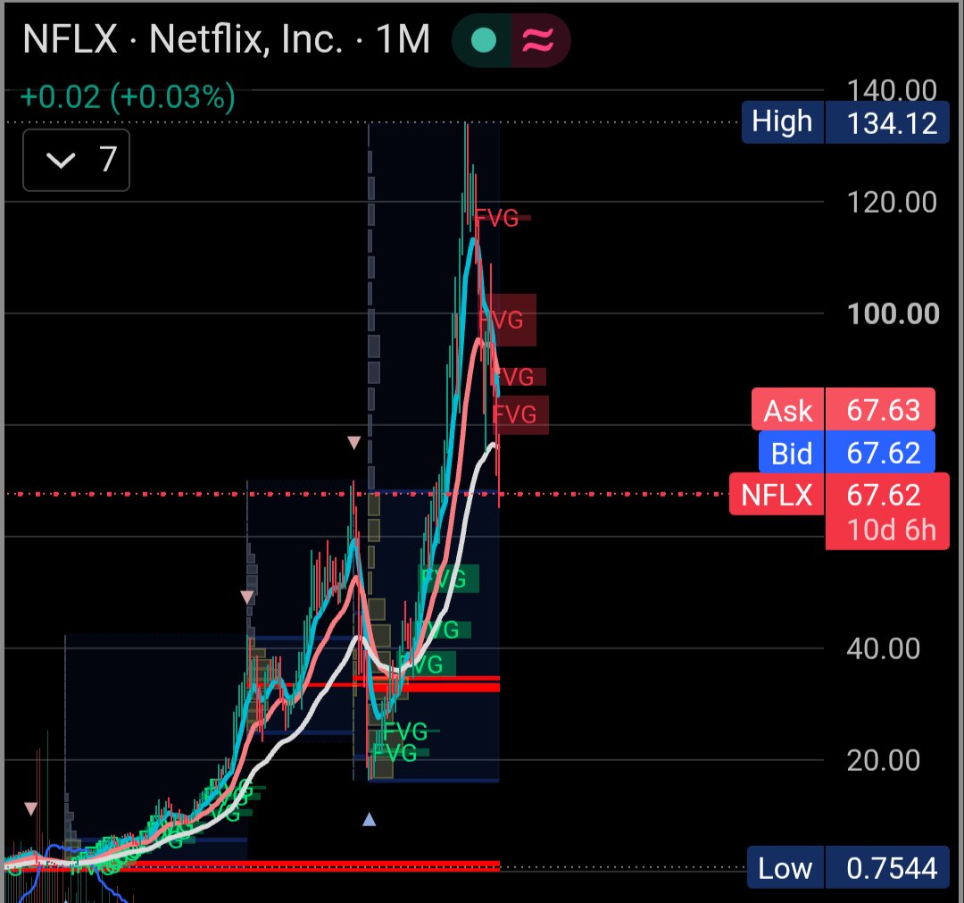 itsdharris's tweet photo. @DoYouNeedPotato @Mr_Derivatives $NFLX is going to $30. Hasn't completed the fall like $NKE https://t.co/gGgR5MuYzI
