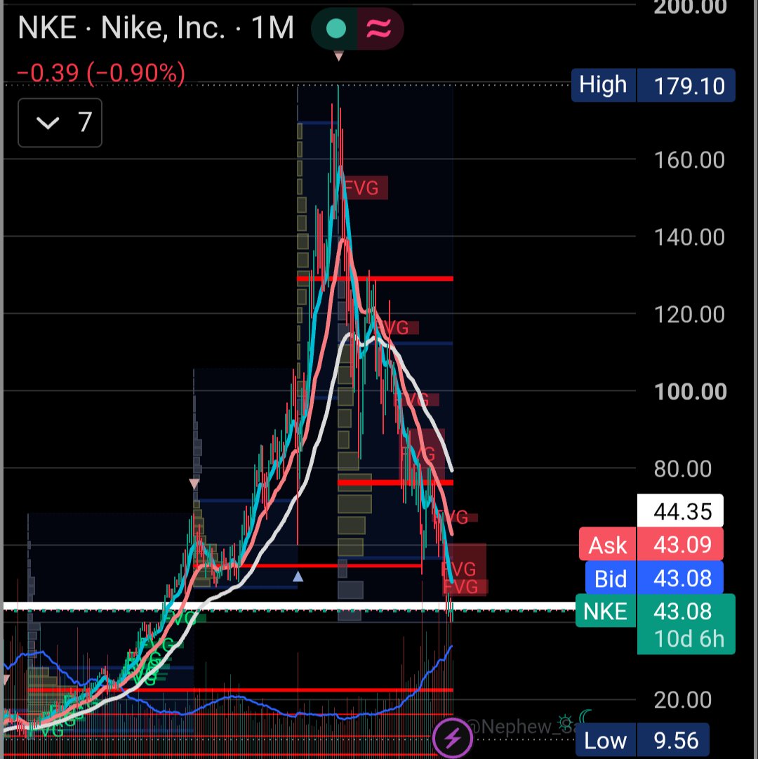 itsdharris's tweet photo. @DoYouNeedPotato @Mr_Derivatives $NFLX is going to $30. Hasn't completed the fall like $NKE https://t.co/gGgR5MuYzI