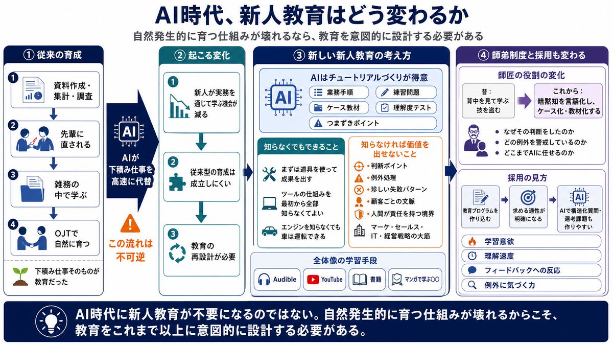 macchaice's tweet photo. AIを高度に発達させるほど、新人が実務を通じて学ぶ機会は減っていく。
これまで新人は、資料を作り、集計し、調査し、先輩に直される中で仕事を覚えてきた。しかし、その下積み仕事をAIが高速に代替するなら、従来型の育成は成立しにくくなる。この流れは、おそらく不可逆である。

では、新人教育をどうするのか。

私の仮説は、新人向けの雑務をこなしながら自然に経験を積ませる方式から、必要な知識と判断力を意図的に習得させる方式へ移行する、というものだ。

まず、AIはチュートリアルづくりが非常にうまい。
業務手順、練習問題、ケーススタディ、理解度テスト、つまずきやすいポイントまで、対象者のレベルに合わせて作れる。これまで先輩社員が片手間で行っていた説明を、かなり体系化できる。

その一方で、仕事で使う道具や技を、最初からすべて理解させる必要もない。
エンジンの構造を知らなくても車は運転できる。AI時代の新人も、裏側の仕組みを完全に理解してから仕事を始めるのではなく、まず道具を使って一定の成果を出せるようになればよい。

ただし、プロとして仕事をするなら、それだけでは足りない。
本やWebには載りにくい判断ポイント、例外処理、珍しい失敗パターン、顧客ごとの文脈、どこから先は人間が責任を持つべきか。こうした知識は、意図的に頭へ入れる必要がある。

さらに、個別のツールや機能だけでなく、自分の仕事が全体のどこに位置するのかを理解するための基礎知識も必要だろう。
マーケティング、セールス、IT、経営戦略。細部まで習得する必要はなくても、それぞれがどうつながり、会社や顧客の成果がどのように生まれるのかは、大筋として頭に入れておいたほうがよい。
学び方は、書籍でもAudibleでもYouTubeでもよい。個人的には「マンガで学ぶ〇〇」のような入門書を片っ端から読み、まず全体像をつかむ方法をおすすめしたい。

つまり、
「知らなくてもできること」と
「知らなければ価値を出せないこと」
を分けて教育する必要がある。

この構造は、ある意味では医師国家試験に向けた教育課程のようなものに近いのかもしれない。私は医師ではないのでマンガで読んだ程度の知識しかないが、一定の知識と判断能力を体系的に習得させ、そのうえで現場に出す、という考え方である。

そしてここで、師弟制度の役割も変わる。

昔の師弟制度は、師匠の仕事を横で見て、雑務をこなしながら、時間をかけて技を盗むものだった。しかしAIが雑務を代替するなら、師匠の背中を見せるだけでは育たない。

これからの師匠の役割は、仕事を渡すことではなく、

「なぜここでその判断をしたのか」
「どの例外を警戒しているのか」
「どこまでをAIに任せ、どこから人間が引き取るのか」

を言語化し、ケースとして残すことになる。
暗黙知を、教材と判断基準に変換する役割である。

ここまで書くと、教育プログラムを作るのはかなり大変に見える。ただ、冒頭に書いたとおり、AIはチュートリアル、問題集、ケース教材を作ることが非常にうまい。
育成プログラムそのものも、AIと一緒に作ればよい。

とはいえ企業としては、新人がチュートリアルに取り組んでいる間も給与を払う必要がある。育成コストが消えるわけではない。

むしろ、下積み仕事をさせながら時間をかけて適性を見ることが難しくなる分、新人の学習意欲、理解速度、フィードバックへの反応、例外に気づく力は、これまで以上に採用段階で見る必要がある。

もっとも、ここまで教育プログラムを作り込めているなら、そこで求める適性もかなり明確になっているはずだ。
であれば、その適性を見抜くための構造化質問や選考課題をAIに作らせること自体は、それほど難しくないだろう。

AI時代に新人教育が不要になるのではない。
自然発生的に育つ仕組みが壊れるからこそ、教育をこれまで以上に意図的に設計する必要がある。