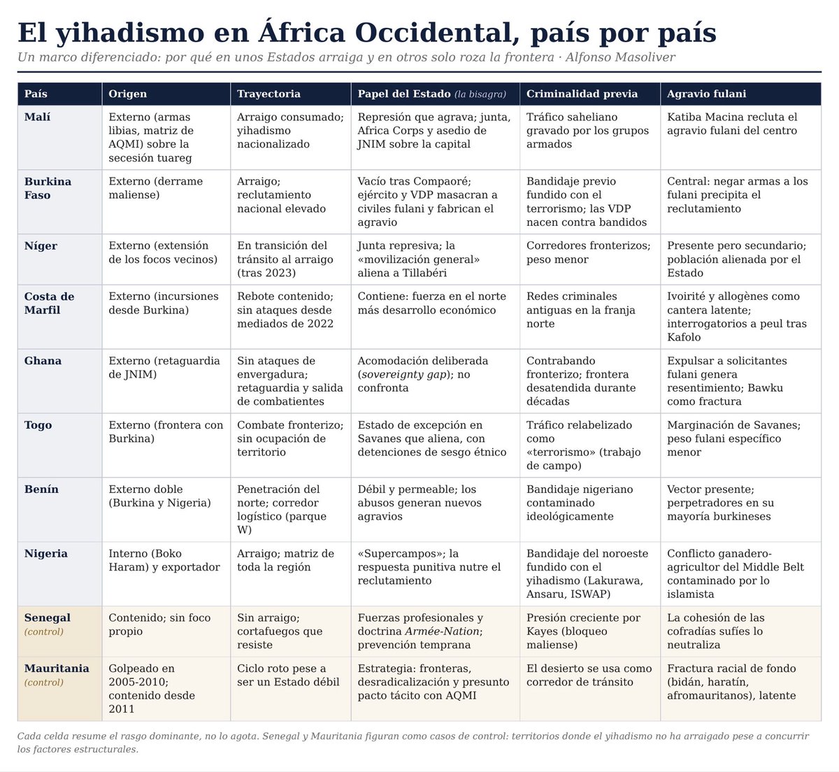 AlfonsoMasoli's tweet photo. Les dejo aquí un cuadro de fabricación propia sobre el terrorismo islámico en distintos países de África Occidental. 

Verán que, pese al común denominador (terrorismo), hay mil variantes a considerar en cada caso. De lo más útil que he hecho últimamente: https://t.co/fhyGFrG3YZ