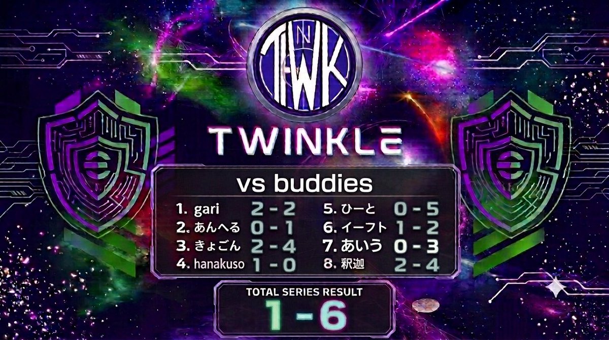 twinkle_efoot's tweet photo. 同盟杯第2節
vs buddies様
1-6負け

💫@hanakusowa78094 https://t.co/LVjtyanJLs