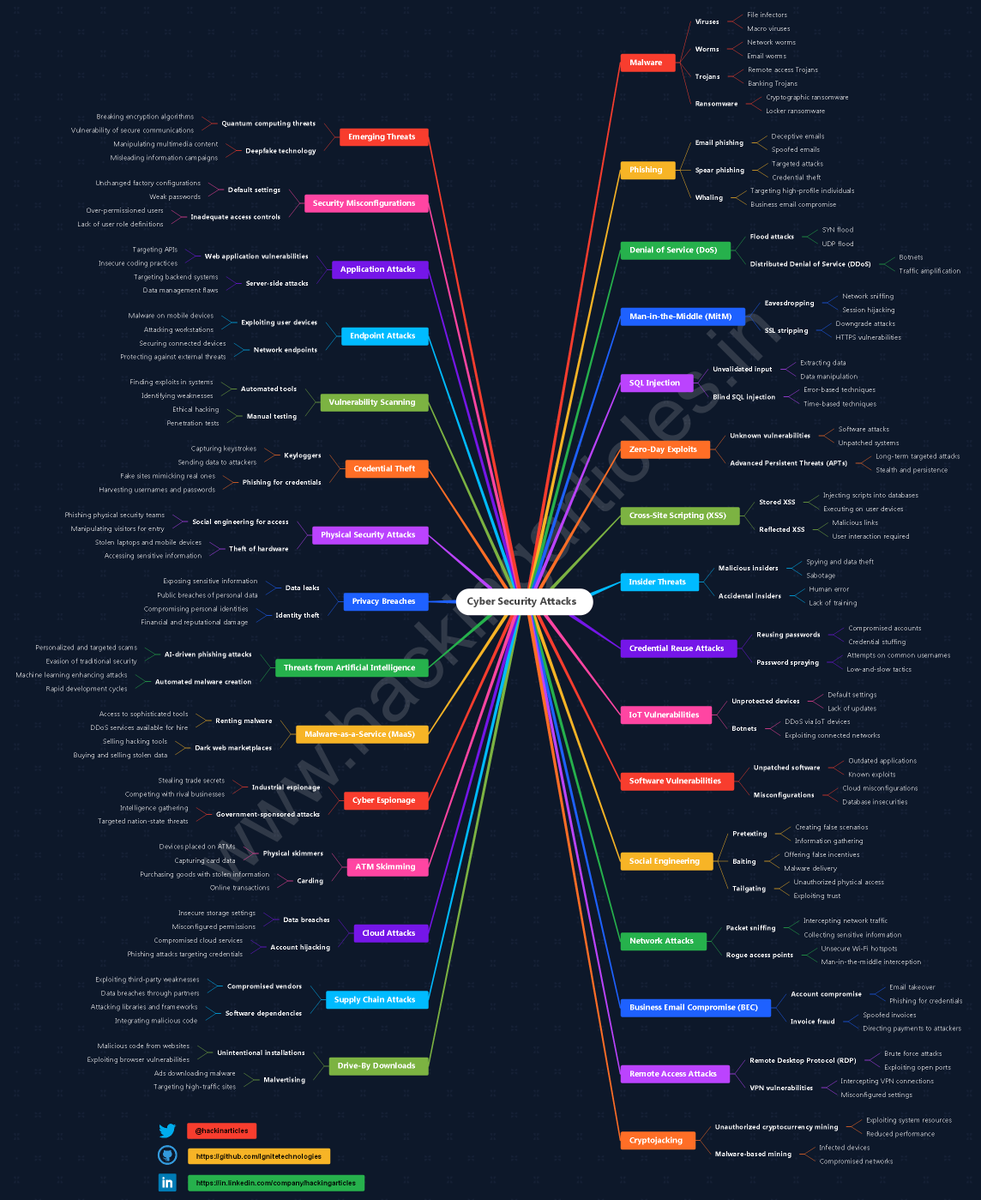 hackinarticles's tweet photo. Cyber Security Attack Mindmap 🔥

🔥 Telegram: https://t.co/upuP8k7Ev3
✴ Twitter: https://t.co/Za7rYIL1h6

Cyber Attacks focus on identifying vulnerabilities, exploiting systems, and maintaining access during offensive security operations. This mindmap provides a structured breakdown of real-world attack techniques, tools, and methodologies used by attackers and red teamers.

📚 Topics Covered in the Mindmap

🔍 Reconnaissance
⚔️ Initial Access
💥 Exploitation
🎯 Privilege Escalation
🕵️ Lateral Movement
📦 Credential Dumping
🔐 Persistence
🚫 Defense Evasion
📡 Command & Control

🧠 Mindmap:
https://t.co/pkDnSapgtg

#CyberSecurity #EthicalHacking #RedTeam #Pentesting #Infosec #Hacking