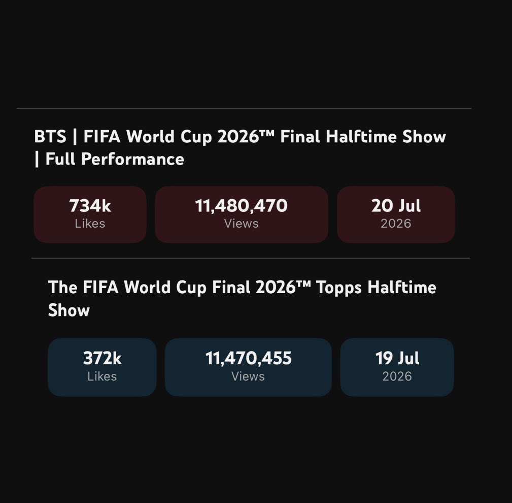 tksovers's tweet photo. BTS FIFA World Cup Halftime performance is now the most viewed HT performance, surpassing the entire WC Topps halftime show !! https://t.co/9Z1uBlCWJy