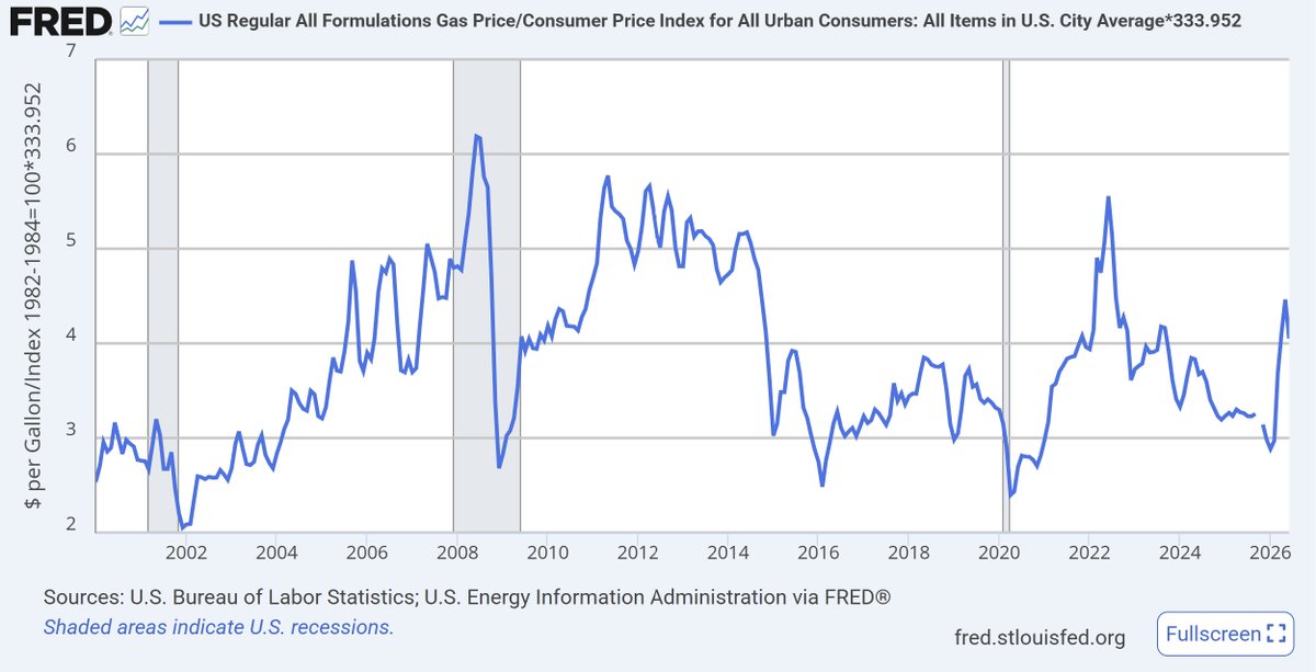 johnarnold's tweet photo. The headline "Gasoline Crosses Back Above $4" gets many more clicks than "Gasoline Sits in Middle of Inflation-Adjusted Range" https://t.co/xMQP7si6BB