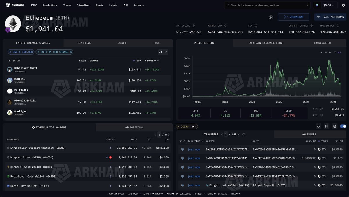 arkham's tweet photo. The ETH Validator Exit Queue has dropped to ZERO.

NOBODY is waiting to unstake ETH. https://t.co/GwintqijFr