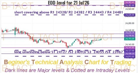 AbhayAsai's tweet photo. #NiftyLevels, #Nifty50, #StockMarketIndia, #NSENifty, #NiftyLevels Range still remain 24108 to 24382 for BD & BO, made same low as yesterday & bouncedπ https://t.co/IT1IYjuPxO