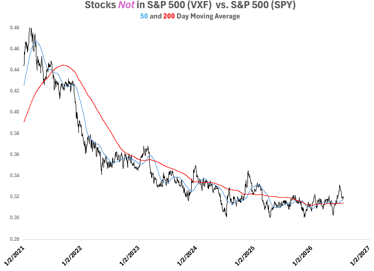 tedtheodore's tweet photo. For the last two years, the ETF #VXF, which holds all stocks NOT in the S&amp;P 500, has very roughly held its own vs #SPY after half a decade of lagging. From a technical perspective, a truly broadening market would now see VXF move definitively to outperform SPY. Is the time ripe? https://t.co/f70AEPyUWI