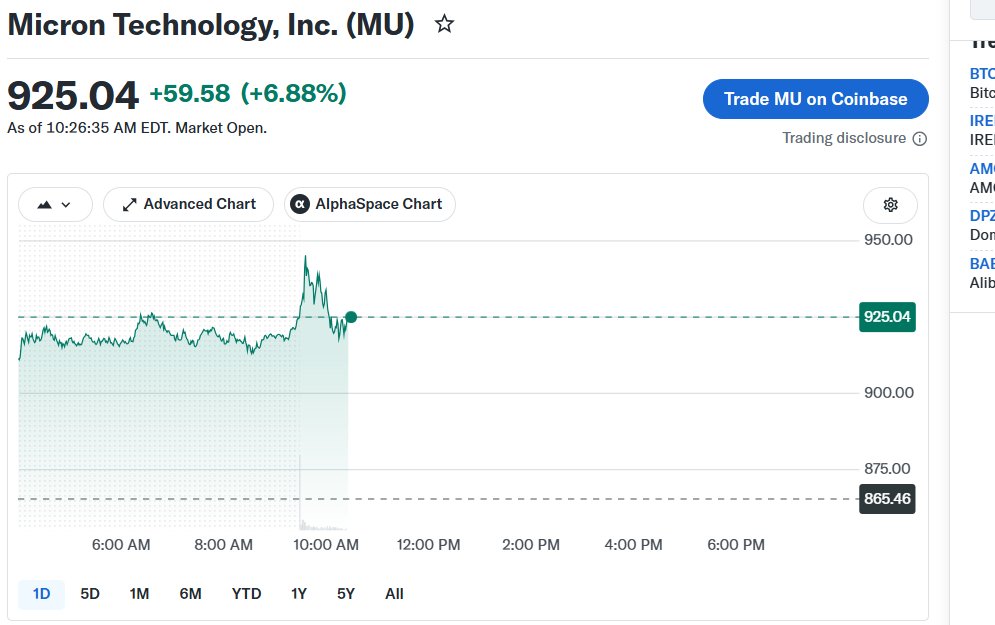 de_an_dre's tweet photo. 🚀 $MU  (Micron Technology) stages a strong intraday rebound! Is the AI ​​memory cycle reaching a pivotal moment?

MU's intraday surge:

📈 Current Price: $920.83
🔥 Gain: +6.40%
💰 Turnover: Over $12 billion
📊 Volume Ratio: 2.13

Key technical signals:

✅ Completed a short-term base formation near $800
✅ Rebound marked by a large bullish candle on high volume
✅ Buying sentiment has strengthened significantly (Order Imbalance Ratio: 92.73%)

Key levels:

🔥 $950: Confirmation of short-term breakout
🔥 $1,000: Major psychological resistance
🚀 Potential to re-test the $1,100 zone after breaking $1,000

But take note:
⚠️ Significant profit-taking pressure remains near the all-time high of $1,254.

Demand for AI servers, HBM, and high-performance memory remains the core growth driver for MU.

Tracking the action live 📊
Follow me for the full watchlist 👇

#MU #Micron #AI ​​#Semiconductor #USStocks #TechStocks #AIChips #InvestmentOpportunity #MarketTrends