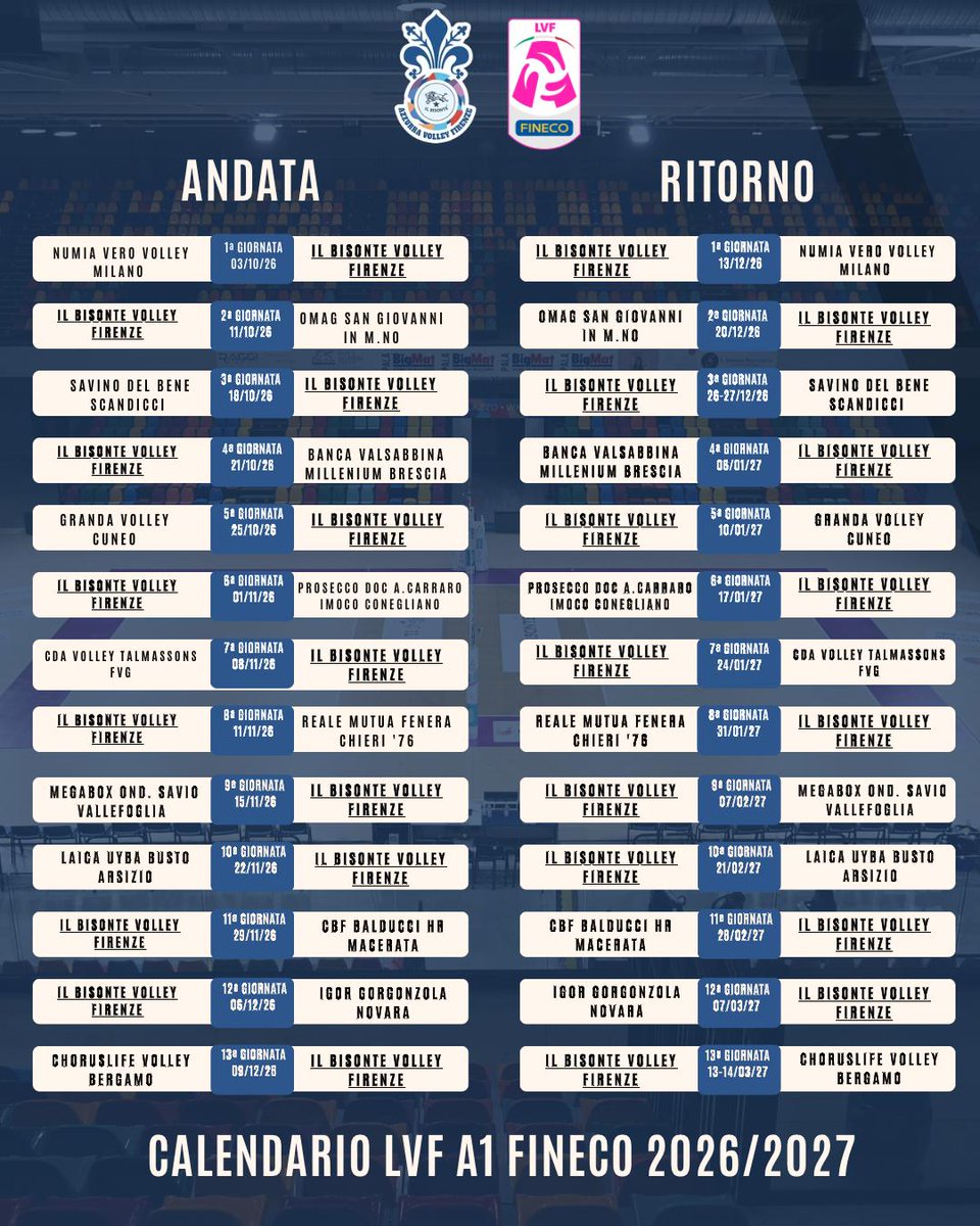 IlBisonteVolley's tweet photo. 🔊 Fuori il calendario della LVF A1 Fineco, Il Bisonte debutterà sabato 3 ottobre in trasferta contro @VeroVolley ‼️🏐🏐

▶️ Leggi tutto qui: https://t.co/vfjbJmbsnW

#ilbisontevolley #volley #serieA1 #tatanka #FirenzeSiamoNoi https://t.co/H0c4I9vv7X