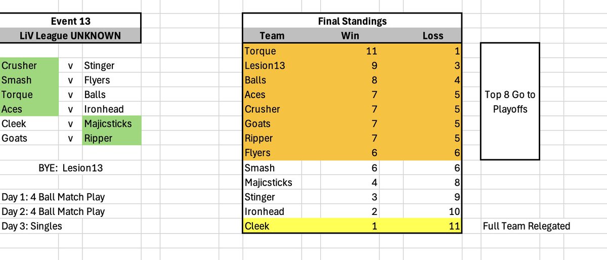 jp6125's tweet photo. @LIVGolfBuff LiV League would be a financial and cultural success if it was purely a team based league with head-to-head matches and a playoff at the end of the relegate the bottom two teams. https://t.co/1mkJBouFWd