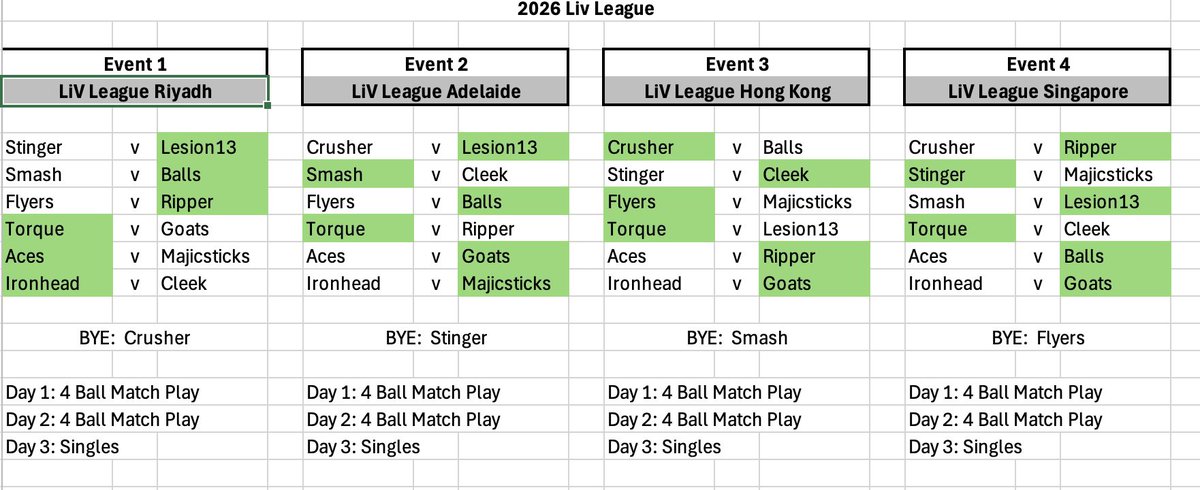 jp6125's tweet photo. @LIVGolfBuff LiV League would be a financial and cultural success if it was purely a team based league with head-to-head matches and a playoff at the end of the relegate the bottom two teams. https://t.co/1mkJBouFWd