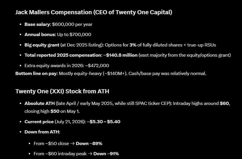 WazzCrypto's tweet photo. Got paid $150 MILLION and the stock is down 90%+ in the last year

Another BTC treasury company tremendous success

Amazing grift https://t.co/Z1x5Sez1XI