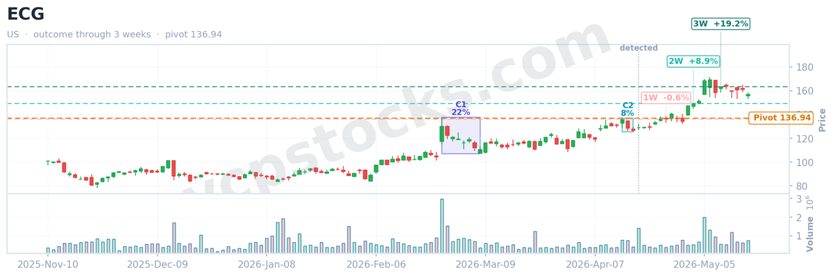 vcpstocks's tweet photo. 📈 VCP screener recap

$ECG (NYSE) flagged a Volatility Contraction Pattern on Apr 17, 2026.
✅ +19.2% just 3 weeks later.

VCP score 51.4 · 2 contractions

Get VCP setups like this daily → https://t.co/qmhCxS8pzR

#GrowthStocks #ECG #StocksToWatch #StockAlert #VCP https://t.co/60ADe9NSUi