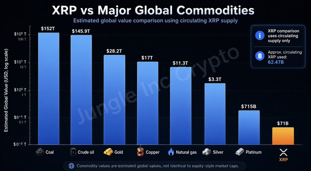jungleincxrp's tweet photo. XRP ranking among global commodities 

Estimated global values:

Coal: $152T
Crude oil: $145.9T
Gold: $28.2T
Copper: $17T
Natural gas: $11.3T
Silver: $3.3T
Platinum: $715B
XRP: $71B

To match platinum, XRP would be $11.

To match silver, around $53.

To match gold, around $451.

This does not mean XRP is going there tomorrow. But it shows how small XRP still is compared to the world’s biggest commodity markets.

The crazy part?

If XRP is truly going to be treated as a global bridge asset, settlement asset, or commodity-like digital asset, we may still be looking at the very early innings.
