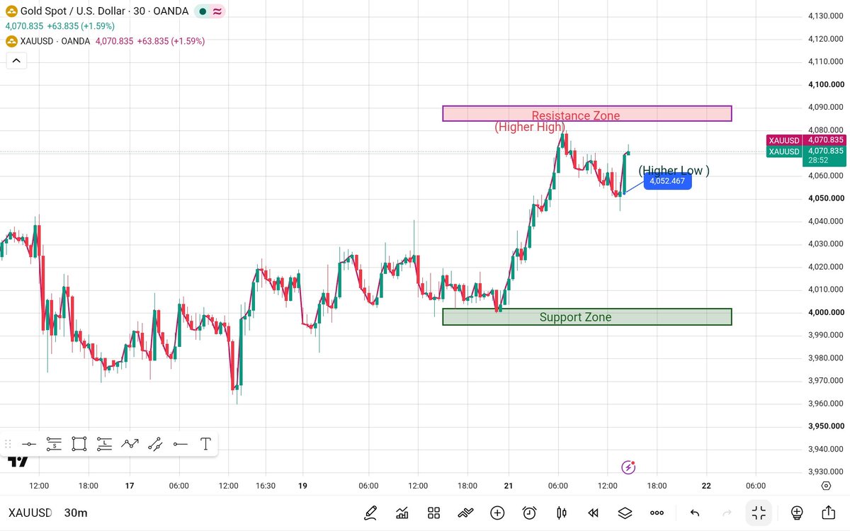 MuhammadGuqoal's tweet photo. 📊 #XAUUSD Market Structure Update! 🚀

New Higher High (HH) formed at 4,085, followed by a clean Higher Low (HL) pullback around 4,052. 

Bullish momentum resuming! 📈💸

Join Telegram for live updates (Link in comments/Bio 👇)

#GoldTrading #Forex #TradingView #PriceAction https://t.co/TEeUogeiqE