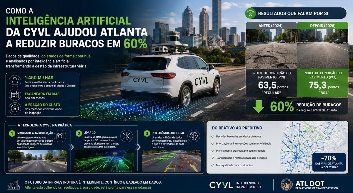 tegenix's tweet photo. Atlanta reduziu buracos no centro em 60% — não com mais dinheiro, mas com mais dado.

Uma IA escaneia toda a malha viária com câmeras e LiDAR, classifica o desgaste do asfalto e diz exatamente onde investir primeiro.

Comentei o case (e o que ele significa pra gestão de pavimentos no Brasil) 🧵👇

https://t.co/KcMRy5RKNm