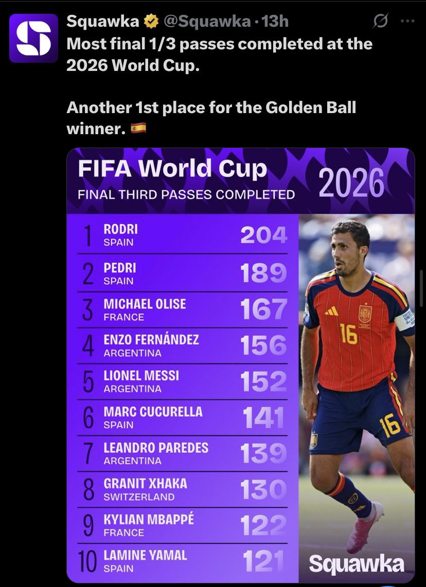 newreyreal2's tweet photo. “Pedri did absolutely nothing”

“Washed player, can’t do it in the big competitions” https://t.co/ma1P6A260V