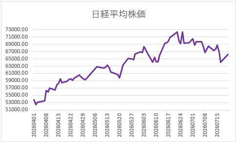 placeshowking's tweet photo. 💹 今日の日経平均

[07月21日]
✍️ 日経平均：66,232.19 (+2,091.07)

#チャート出力 https://t.co/sfftxSx0Qs