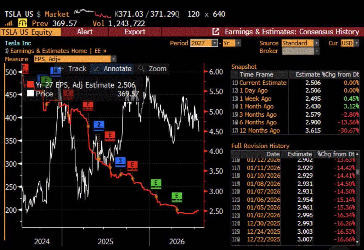 garyblack00's tweet photo. My $TSLA 2Q adj EPS est is $.60, which is above WS consensus of $.55, likely due to my higher than expected auto gross margin ex-reg credits (18.8% vs 18.4% WS est) and operating leverage of R&D/SG&A with 480K deliveries in 2Q. 

That said, even with $TSLA -18% YTD, it’s difficult to get excited about it with 2027 Adj EPS estimates falling (-16% YTD), unsupervised autonomy rapidly becoming a commodity, and a 2026 P/E of 187x vs +35% long-term eps growth (5.3x PEG).  If I had to post a price at which I would seriously consider buying $TSLA again, it’s probably ~$250 (2030 EPS $7.72 x 2x PEG x 35% growth, discounted back to the present at a 14.2% cost of equity (4.6% risk free rate, 6% ERP, 1.6x beta) and a 20% fair value discount.  

What will drive the stock higher is faster scale-up of unsupervised autonomy without safety monitors and with just 40 or so in operation (per Grok), that doesn’t seem like it’s happening yet.