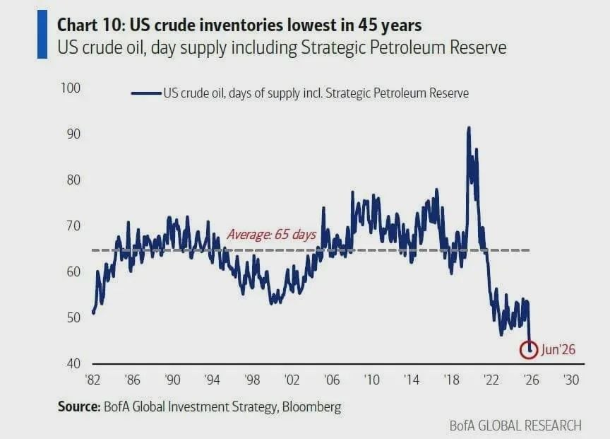 Jeremybtc's tweet photo. The U.S has enough crude oil in storage to keep refineries running for about 42 days, the lowest inventory buffer since records began in 1982. https://t.co/efkoPcScLr