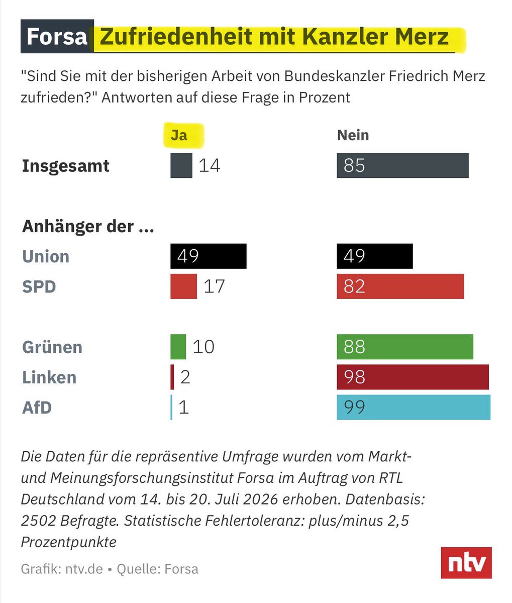 Georg_Pazderski's tweet photo. MERZ schmiert weiter ab!

Nur noch 14% - nur jeder 7. - ist noch zufrieden mit seiner Arbeit. 85% sind es nicht.

Merz ist wie der Geisterfahrer auf der Autobahn:

„Ihnen kommt ein Auto auf der falschen Fahrspur entgegen.“

„Eins? Tausende!“ https://t.co/CwCC9POSRJ