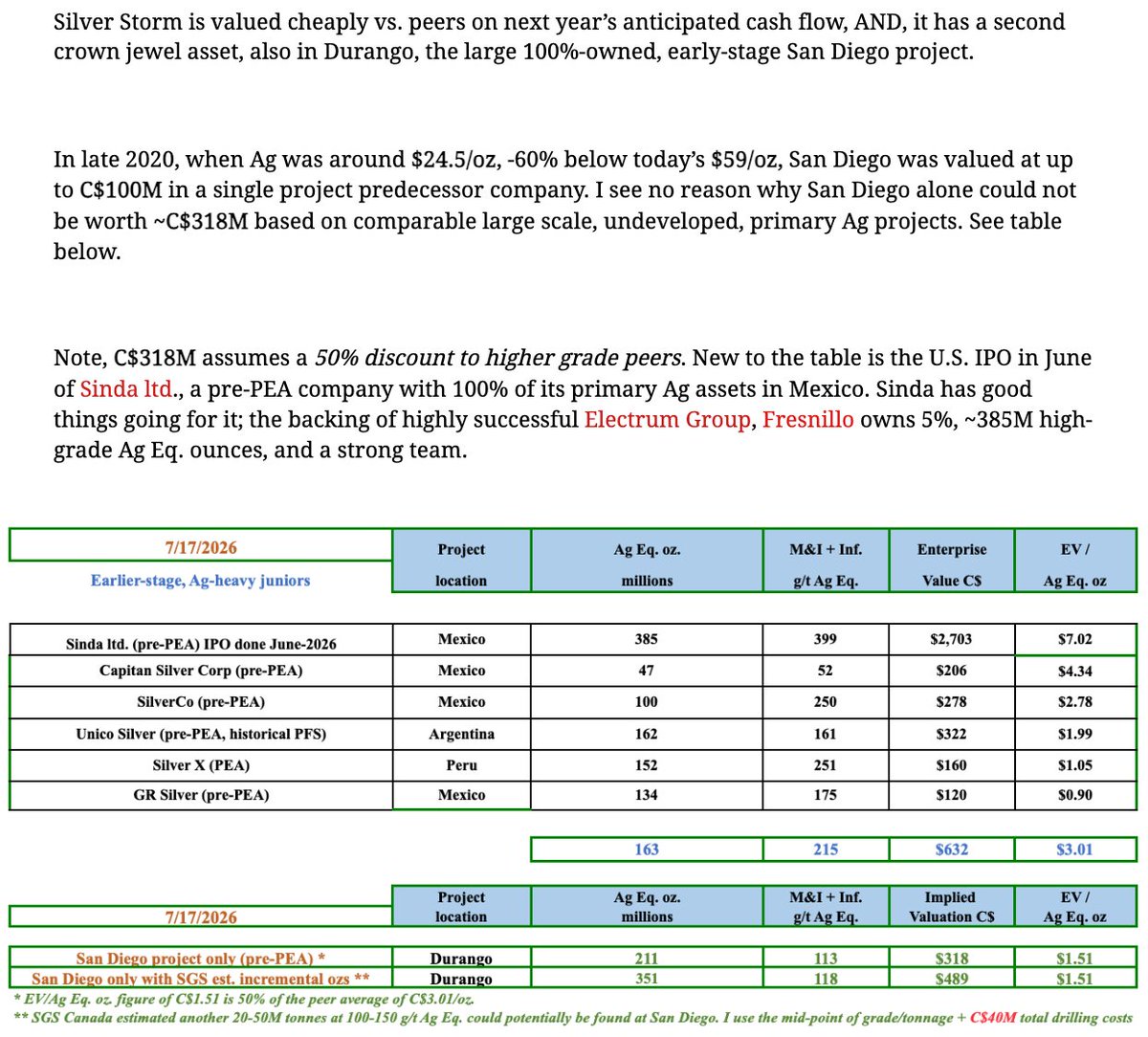 peterepstein2's tweet photo. New on Silver Storm Mining, 1st pour at the 3.0M #silver eq. ounce/yr La Parrilla mining complex in #Mexico last month... Ramping to 3.0M Ag Eq. oz/yr. run-rate by 1Q/27. https://t.co/Fl22XbmfQF This company remains undervalued, check it out! @TSXSVRS $SVRS.v $SVRSF https://t.co/9Mj2uLAX2F