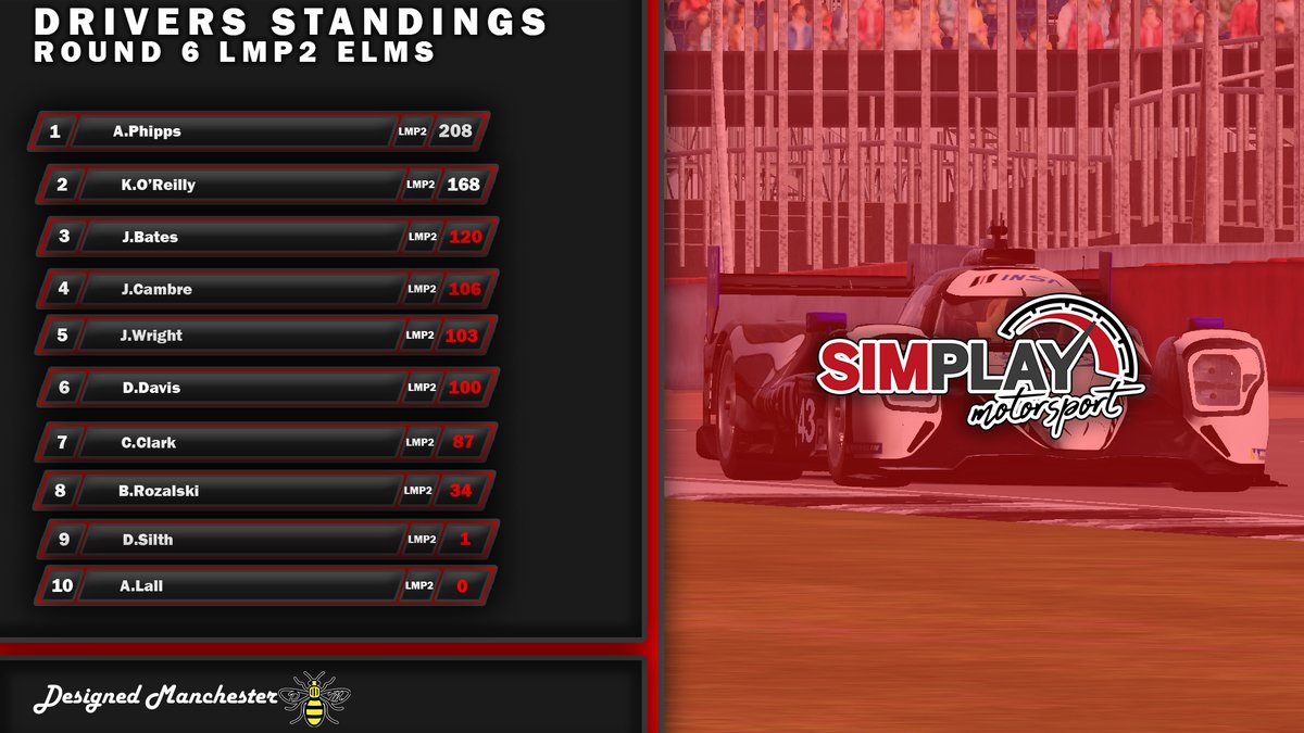 SimPlayMotor1's tweet photo. LMP2 ELMS Drivers Standings after Round 6 of the LMU Season. Next on the calendar is Portimao!
YouTube: https://t.co/Mzc6MTIh5o
Simgrid: https://t.co/Q80ZbMMrVb
.
.
@bigapplelogistics
@designedmanchester
#simplaymotorsport #championship #lemansultimate #pc #playstation #league https://t.co/OQ0Ol12D7O