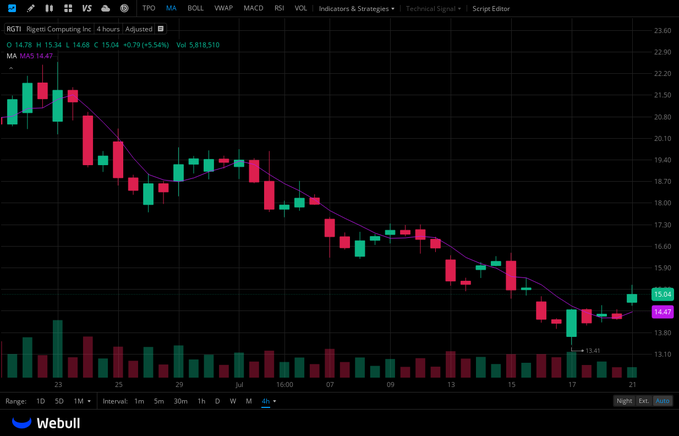 DerekCollinsF51's tweet photo. $RGTI
Intraday overhead resistance locked at $15.34 peak high, buying interest ignited after the stock rebounded from $13.41 swing bottom following the prolonged downtrend from $22.80 swing top https://t.co/IZfjycfUCY