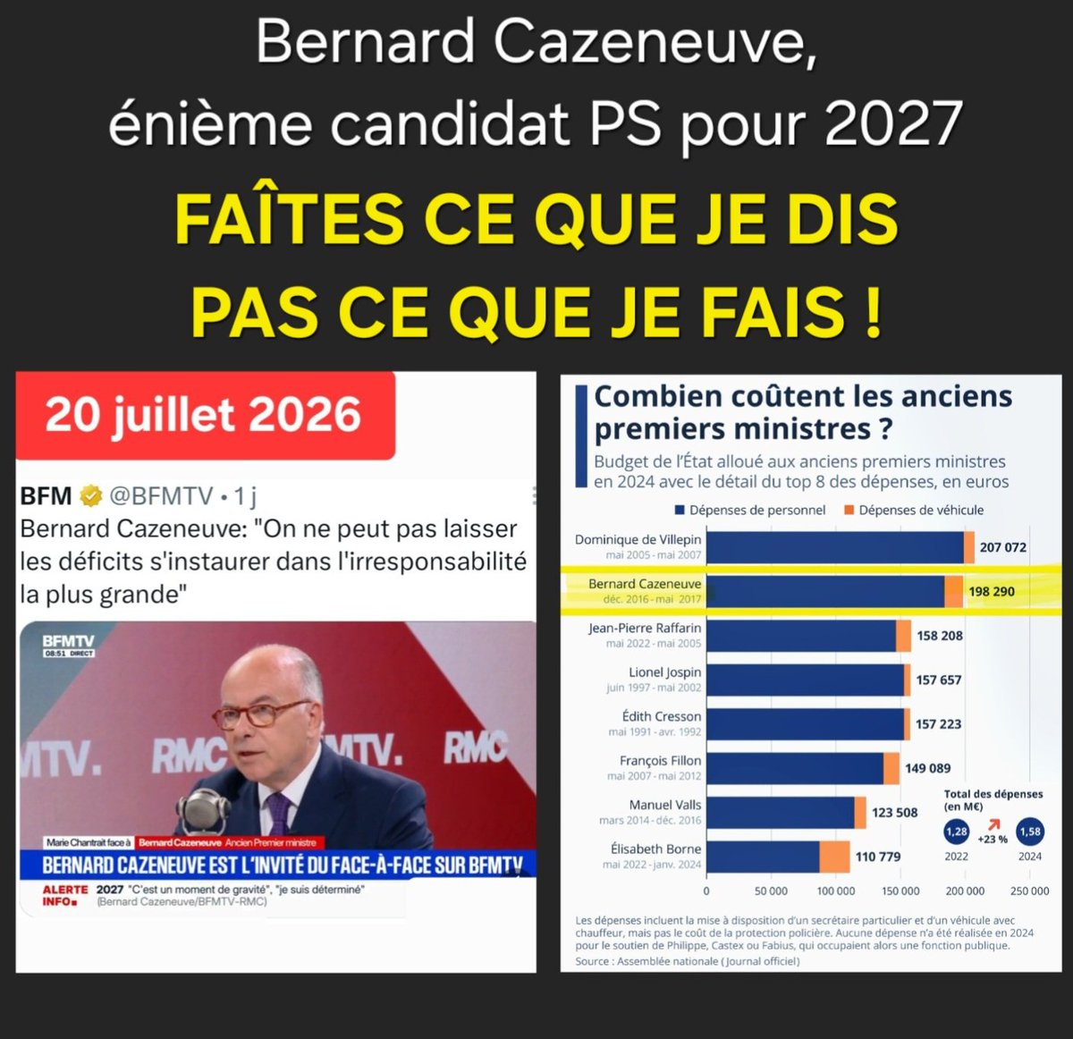 f_asselineau's tweet photo. 𝗧𝗔𝗥𝗧𝗨𝗙𝗙𝗘
▪️20 juillet 2026
Sur BFMTV, Bernard CAZENEUVE S'INDIGNE VIGOUREUSEMENT DES DÉFICITS BUDGÉTAIRES et DÉNONCE «L'IRRESPONSABILITÉ la plus grande» de tous ceux qui gaspillent l'argent des contribuables.

▪️RAPPEL
En 2025, l'Assemblée nationale a révélé que Cazeneuve est l'ancien Premier ministre qui continue à coûter le plus aux contribuables, juste après Villepin qui reste le champion toutes catégories.

Pour satisfaire toutes ses exigences en frais de personnel (chauffeur, secrétaires,...) et en frais de transport (voiture,...) Cazeneuve a coûté 198.290€ en 2024.

🚨 𝗦𝗢𝗜𝗧 𝟭𝟲.𝟱𝟮𝟰€/𝗠𝗢𝗜𝗦 𝗘𝗧 𝗔̀ 𝗩𝗜𝗘,
𝗘𝗡 "𝗥𝗘𝗠𝗘𝗥𝗖𝗜𝗘𝗠𝗘𝗡𝗧" 𝗗'𝗔𝗩𝗢𝗜𝗥 𝗘́𝗧𝗘́
𝗣𝗥𝗘𝗠𝗜𝗘𝗥 𝗠𝗜𝗡𝗜𝗦𝗧𝗥𝗘 𝗣𝗘𝗡𝗗𝗔𝗡𝗧 𝟱 𝗠𝗢𝗜𝗦 𝗘𝗧 𝟵 𝗝𝗢𝗨𝗥𝗦, 𝗜𝗟 𝗬 𝗔 𝟭𝟬 𝗔𝗡𝗦 (du 6 décembre 2016 au 15 mai 2017) !

⚠️ ATTENTION !
Cette somme ne concerne que les frais de fonctionnement payés par les contribuables à Cazeneuve.
Elle ne tient bien sûr pas compte de sa rémunération au titre d'ancien PM et de sa retraite.
Tout ça sur fonds publics.