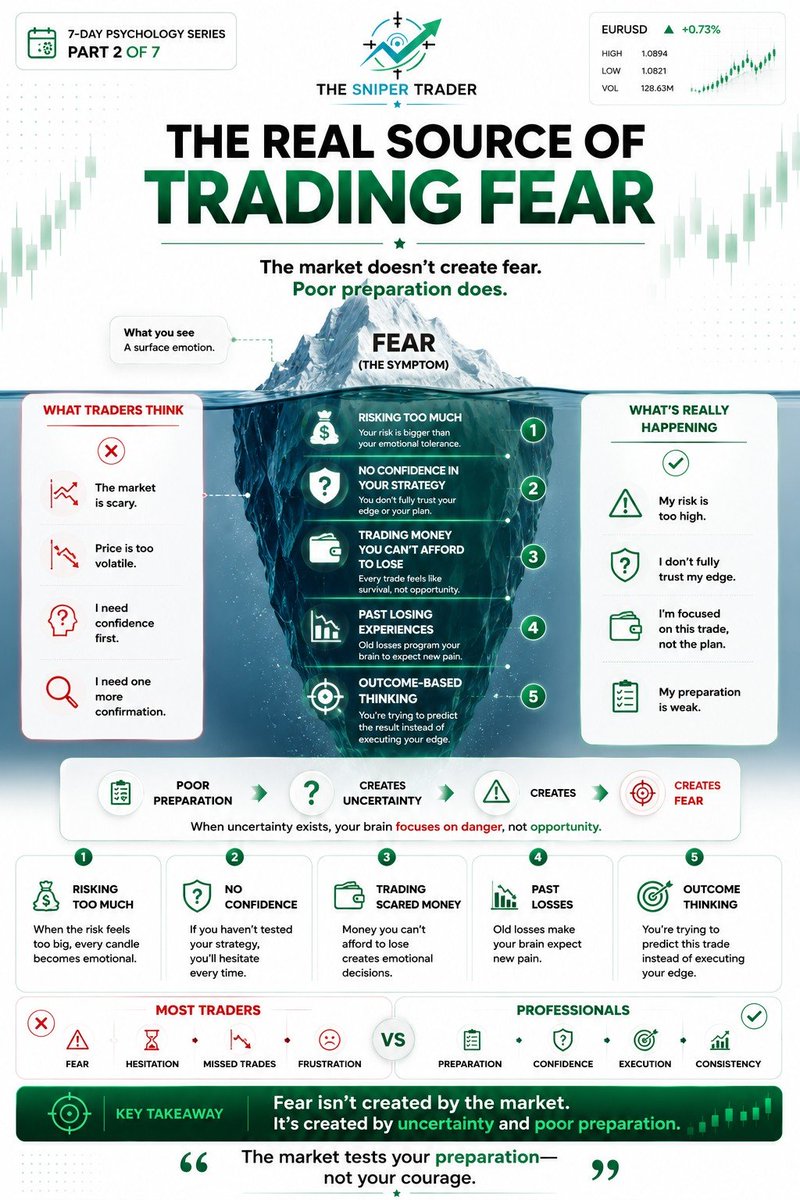 SamuelAkinfenwa's tweet photo. Most traders believe the market is the reason they're afraid.

Well, It isn't.

The market simply presents opportunities. What creates fear is everything happening beneath the surface; poor preparation, oversized risk, lack of confidence in your strategy, trading money you can't afford to lose, and allowing past losses to shape your next decision.

Fear is often treated as the problem, but in reality, it's only a symptom. Just like an iceberg, the visible fear is only a small part of a much deeper issue. If you focus only on eliminating the feeling, you'll never solve what is actually causing it.

Professional traders don't wake up fearless. They reduce fear by preparing thoroughly, trusting a tested edge, managing risk properly, and accepting that no single trade defines their success. They understand that uncertainty is part of the game, so instead of trying to predict every outcome, they focus on executing their plan consistently.

The moment your preparation improves, uncertainty begins to shrink. And when uncertainty shrinks, fear loses its power over your decisions.

Remember: the goal isn't to become fearless. The goal is to become prepared enough that fear no longer controls your execution.

Key Lesson: Fear isn't created by the market, it's created by uncertainty and poor preparation.

Now it's your turn:

What do you honestly think is the biggest source of your trading fear?

A. Risking too much 💰
B. Lack of confidence in your strategy 📉
C. Past losing experiences 📊
D. Trading money you can't afford to lose 💸
E. Something else (tell us in the comments)

Let's have an honest discussion. Your answer might help another trader realize they're not fighting the market, they're fighting what's happening beneath the surface.