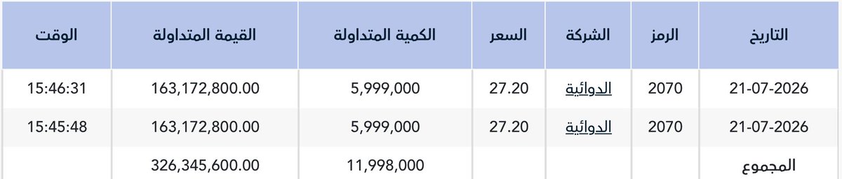 Ezzo_Khrais's tweet photo. 🚨🚨🚨🚨 

صفقتين خاصة على سهم (الدوائية) تمت بعد اغلاق السوق تمثل 9.99% من اسهمها الشركة 🔥

- عدد الاسهم: 11.998 مليون سهم
- بقيمة: 326.34 مليون ريال
- بسعر: 27.20 ريال
- وقت التنفيذ: 15:46:31 / 15:45:48

*النظام يسمح بان تتم الصفقات بعد السوق ؟ نعم 👍 https://t.co/EdPzqJvFnM