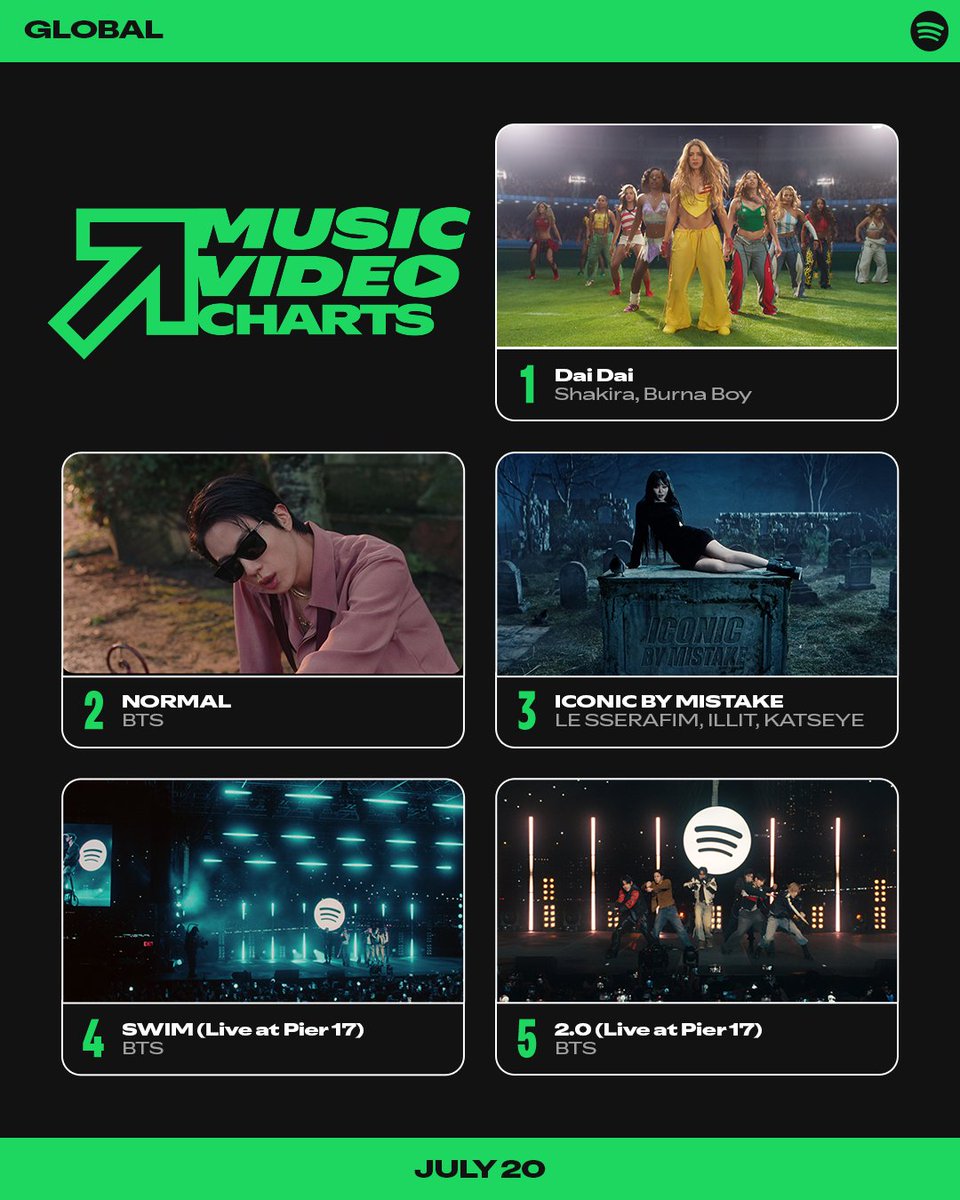 chartdata's tweet photo. Top 10 on the first ever global Spotify music video chart (dated July 20, 2026). https://t.co/3ndPELTlDU
