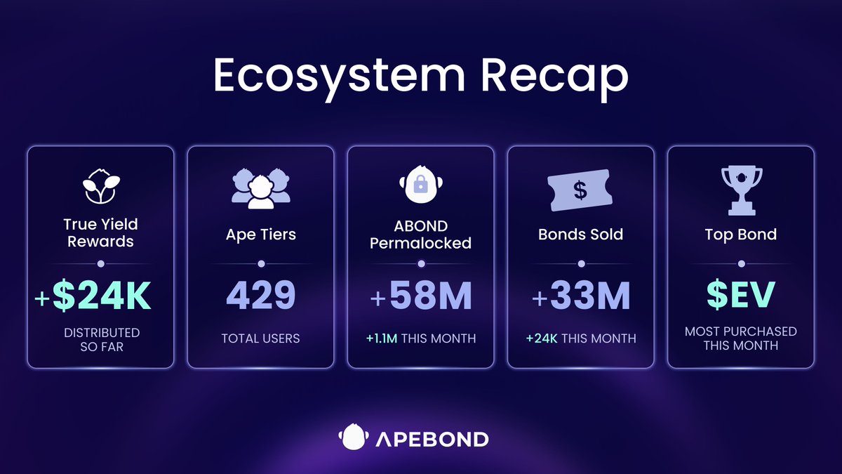 ApeBond's tweet photo. The ApeBond ecosystem keeps growing 🔥

💸 $24K+ in True Yield rewards distributed
🔒 58M+ ABOND Permalocked
🦍 429 Ape Tier users and counting

Stake your ABOND, earn weekly USDT, and unlock the highest APR with Permalock. 🔒
➡️ https://t.co/SmIdstiYwK