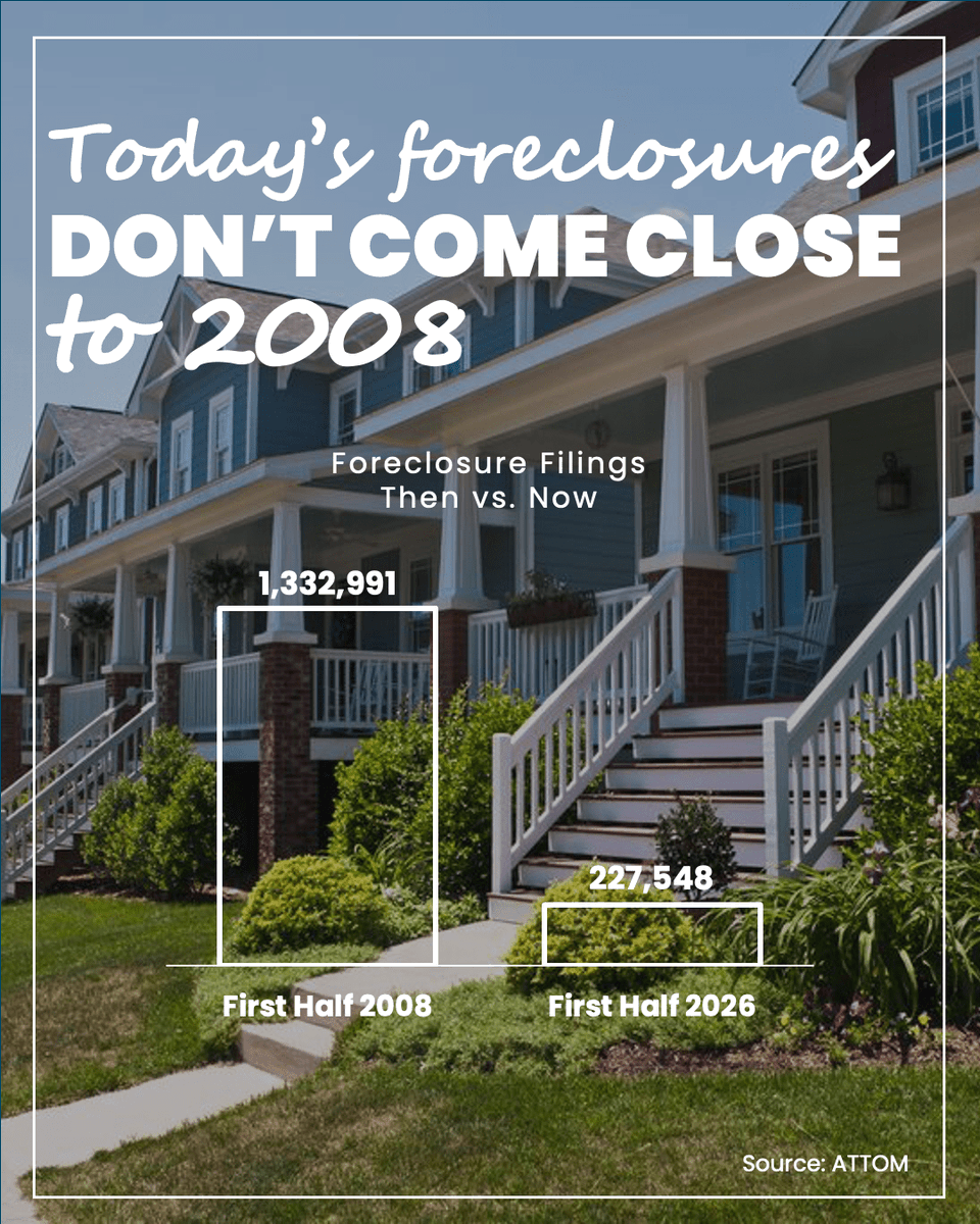 NateMartinez's tweet photo. Sensational headlines about rising foreclosures might stir up fear, but current filings are at a fraction of 2008 levels. Let us connect to discuss what the latest data really means for our local housing market! #NatesHomes #REMAX #NotACrash https://t.co/pfGh5cTJFw