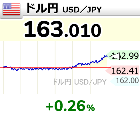 GOLD_OIL's tweet photo. 【1ドル=163円】
↗ドル円が上昇して163円台にタッチ

23時54分 163.010円 usdjpy【円安へ】 https://t.co/i4T7CgsHzK