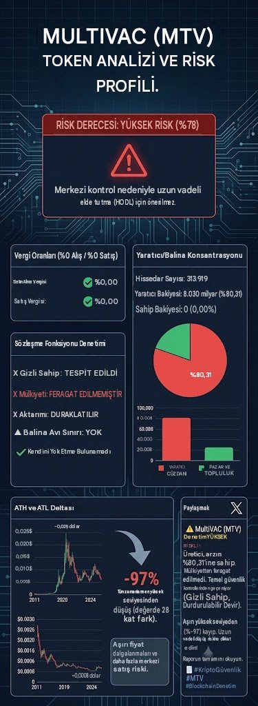 ChainPathfinder's tweet photo. 🚨 MultiVAC ($MTV) Security &amp; On-Chain Audit 🚨

📊 Risk Score: 78% (HIGH)
📉 ATH Drawdown: -97% (28x drop)
⚠️ Creator Wallet Holds: 80.31% of Supply
🔒 Contract: Pausable Transfers &amp; Hidden Owner Detected 
✅ Buy/Sell Tax: 0%

Proceed with extreme caution! #Crypto #MTV $MTV https://t.co/FeoyIzAOuX