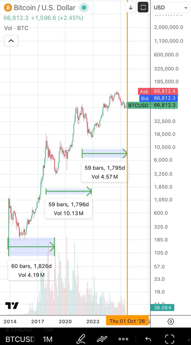 Masters91Trade's tweet photo. @temporoshq Fixed it for you. Previous cycle top projects next cycle bottom. https://t.co/kPsAB9xrDS