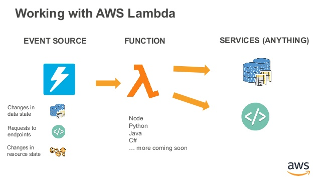 shkroyas's tweet photo. #LSPPDay51
I went deeper into AWS Lambda today. 
Lambda runs code without servers, scales automatically, and supports many languages. Key points: memory model, concurrency &amp; cold starts.
@lftechnology 
#60DaysOfLearning2026 #LearningWithLeapfrog https://t.co/hAEIniUyfN