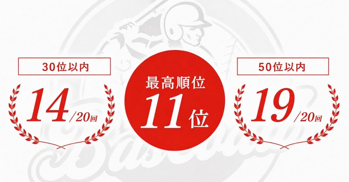rally_mlb's tweet photo. 【JBC】新メンバー1名募集

TOP20を目指しています
無言OK、自由度の高いクラブです

宜しければ、ラインナップをDMへお願いします
加入をお願いする場合は、早急に返信致します
お断りする場合は、ご容赦下さい

#MLBRIVALS
#MLBライバルズ https://t.co/w7VqQaJTxF