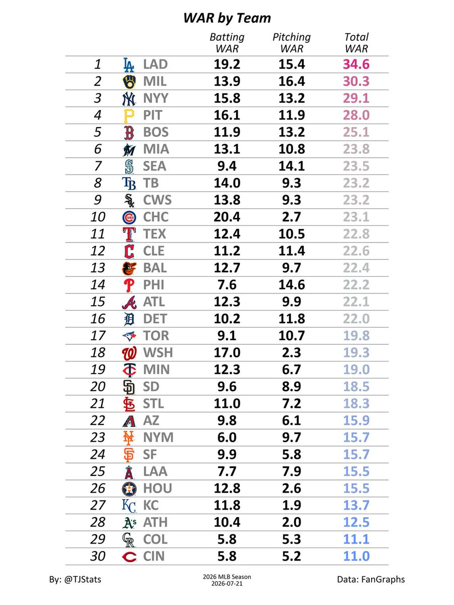 TJStats's tweet photo. WAR by Team https://t.co/kvKSTL5rIz