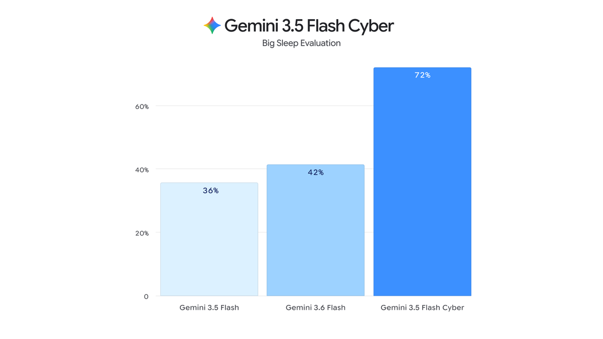 Google's tweet photo. Gemini 3.5 Flash Cyber: Our specialized model optimized to find and fix security vulnerabilities within CodeMender, our code security agent.

Built on top of 3.5 Flash, this model reaches competitive frontier-level performance at a cheaper cost than larger models.

Gemini 3.5 Flash Cyber is rolling out exclusively to trusted partners as part of a limited-access pilot program to help defenders stay one step ahead of cyber threats.