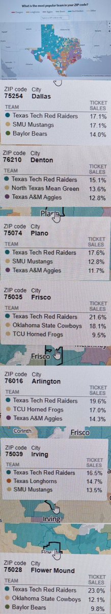 derwake1's tweet photo. Texas Tech is huge in the Texas market. It has the most potential of any fan base in the state by far, and it’s the #1 reason the @B1G_Conference wants into the state of Texas and will add Tech. Tech’s reach is vast and outperforms even UT and A&amp;M in Dallas area. @Heartland_CS https://t.co/LTbtYH5XLT